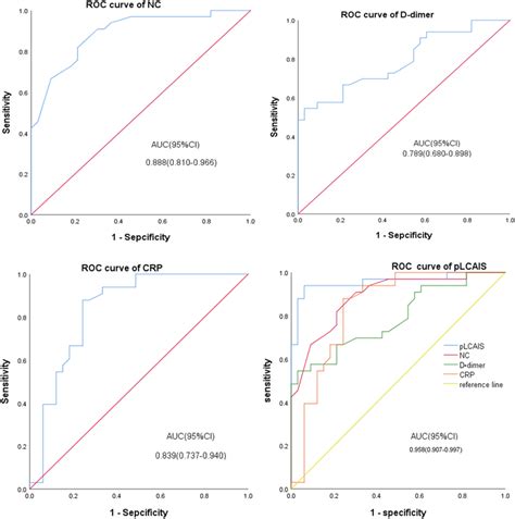 Receiver Operating Characteristic Roc Curve For D‐dimer Crp Nc And