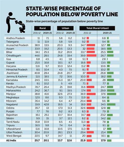 Population Under Poverty Line In India 2024 Alie Lucila