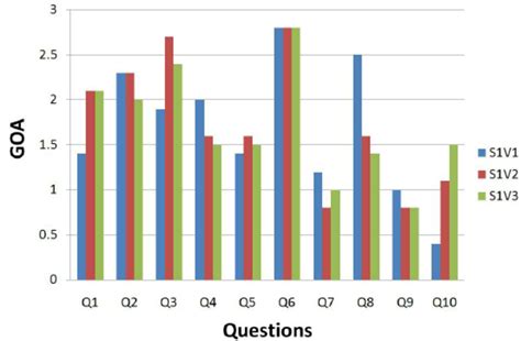 Goa Ratings For Story 1 Across The Three Visualization Strategies Download Scientific Diagram