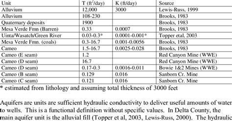 Hydraulic Conductivity Values Download Table