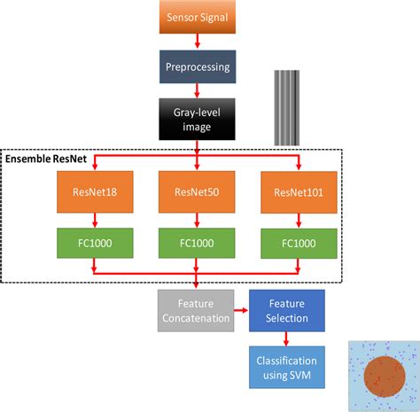 Block Diagram Of The Proposed Ensemble Resnet Based Signal Recognition