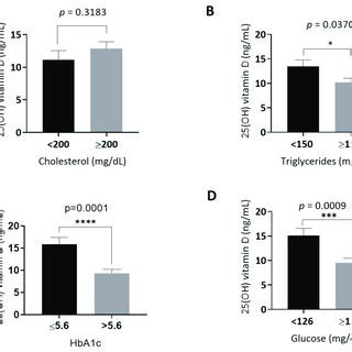 Comparison Of Serum 25 OH Vitamin D Levels In Participants Who Had