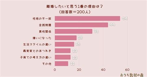 【調査結果】離婚したいと思う1番の理由は？1位は『性格の不一致』！ Arina株式会社のプレスリリース