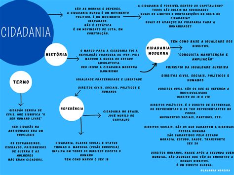 Mapa mental resumo de estudos organização dos tópicos sobre cidadania