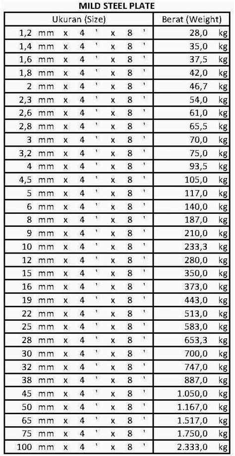 Daftar Ukuran-Ukuran Plat Besi