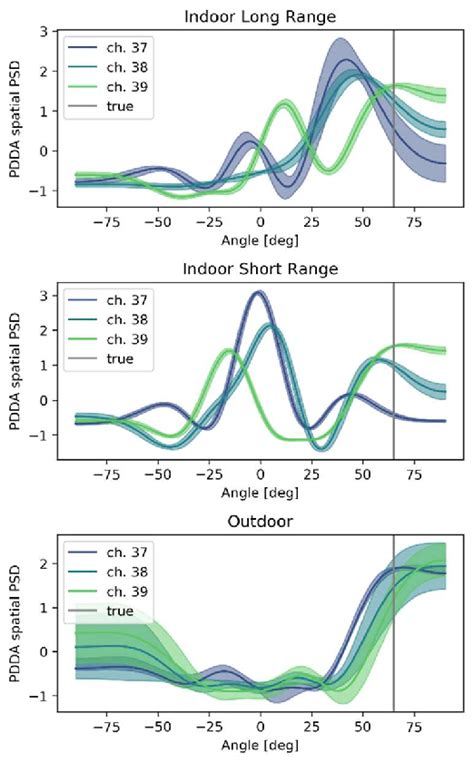 Mean Antenna Ant2 PDDA Spatial Power Spectral Density Comparison For