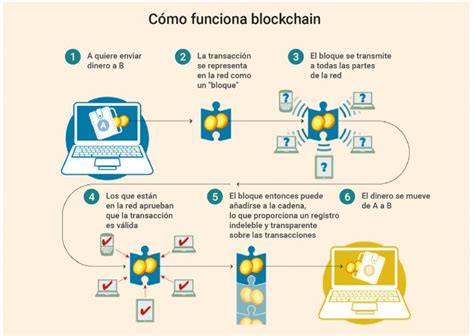 Blockchain ¿qué Es Y Para Que Sirve Esta Tecnología Islabit