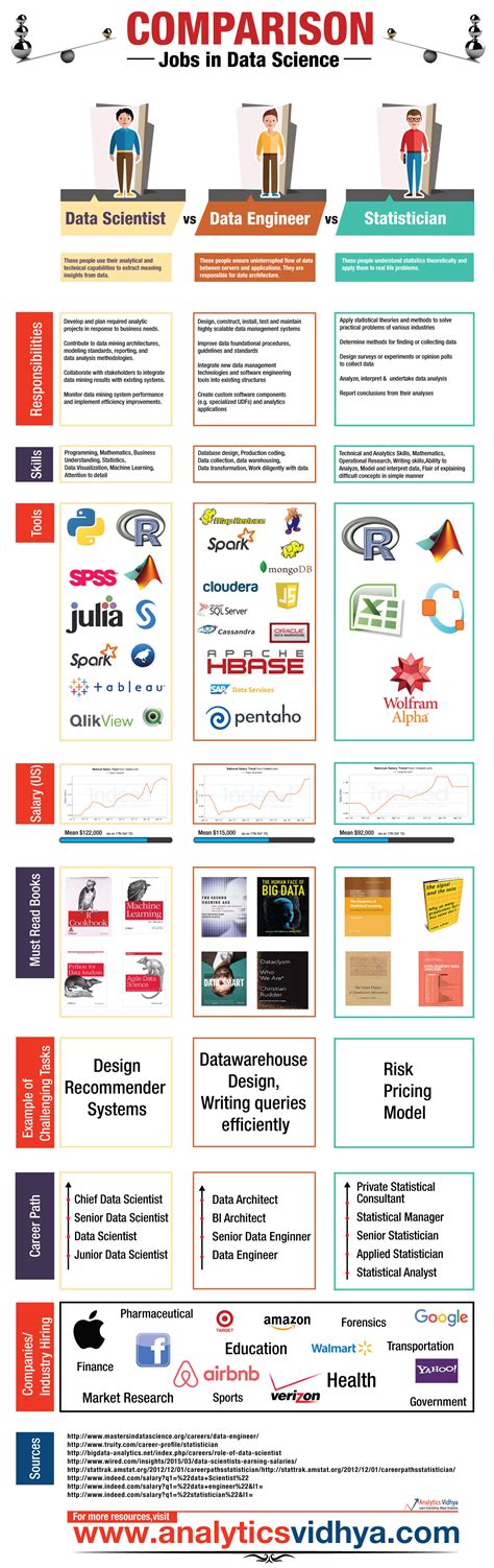 Job Comparison Data Scientist Vs Data Engineer Vs Statistician