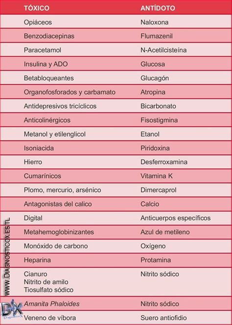 Tabelas de Antídotos usados em Envenenamento