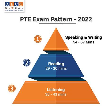 PTE Exam Preparation Tips 2022 AECC Global