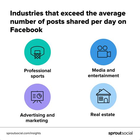 Social Media Benchmarks By Industry In 2023 Sprout Social