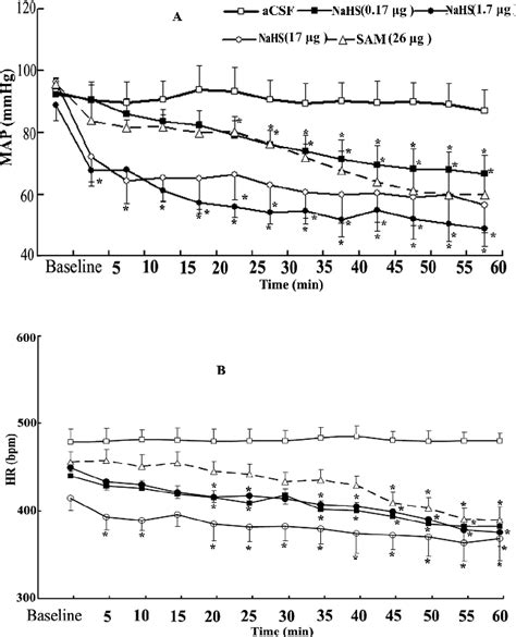 Figure From The Cardiovascular Effects Of Central Hydrogen Sulfide