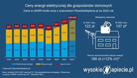 O Ile Wzrosn Ceny Pr Du W Policzyli My Wysokienapiecie Pl