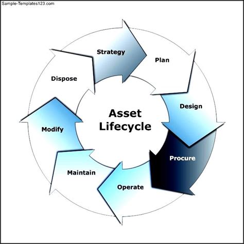 Cycle Diagram Example Asset Lifecycle Template Sample Templates Sample Templates