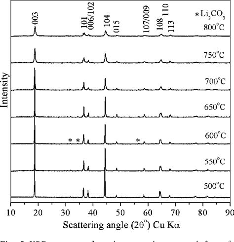 Figure From Low Temperature Synthesis Of Linio Licoo As Cathode