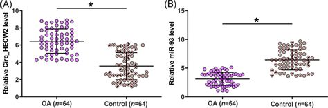 Circ Hecw Regulates Lpsinduced Apoptosis Of Chondrocytes Via Mir