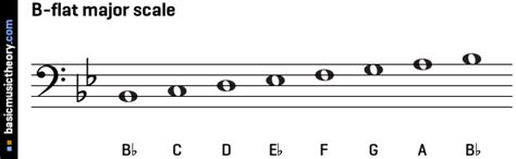 B Flat Major Scale