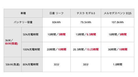 電気自動車の充電時間は平均どのくらい？車種別、シーン別の目安や計算方法を徹底解説