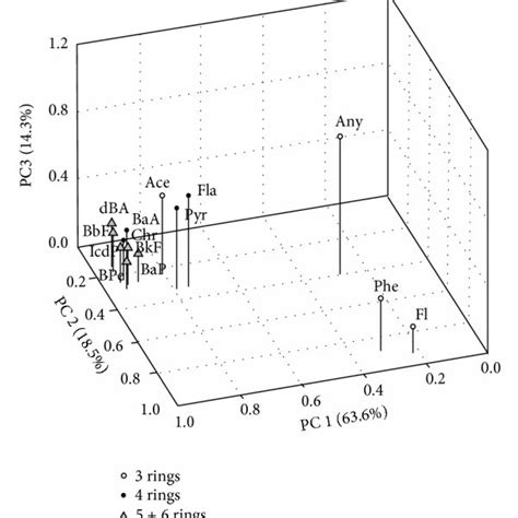 Cross Plot Of Pahs Based On Different Diagnostic Ratios For Surface