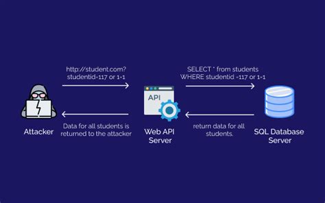 What Is Sql Injection Sql Injection Attacks And Prevention Datafloq