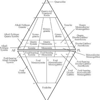 Pdf Lithogeochemical Classification Of Igneous Rocks Using