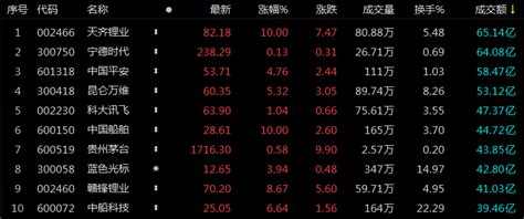 A股收评：沪指v型反弹收复3300点 中字头个股午后集体走强涨停涨超成交额