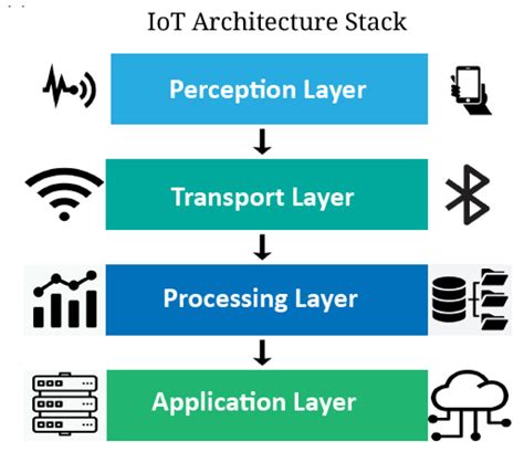 The 4 Layer Iot Architecture Consists Of The Perception Layer