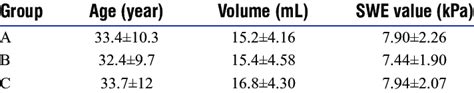 The Mean Age Testicular Volume And Mean Shear Wave Elastosonography