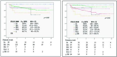 Kaplan Meier Analysis Of Disease Free Survival Dfs At 5 Years Download Scientific Diagram