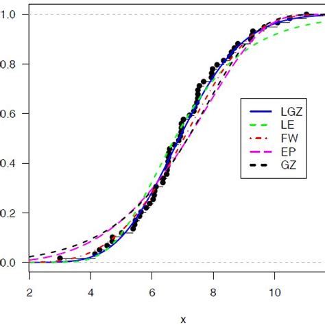 The Histogram And The Density Function Of Fitted Distributions Left