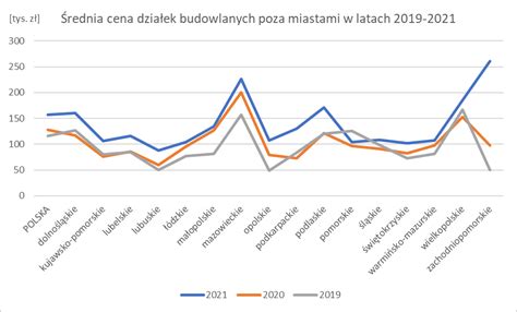 Ceny Dzia Ek Budowlanych Z Podzia Em Na Wojew Dztwa Ongeo Pl Blog