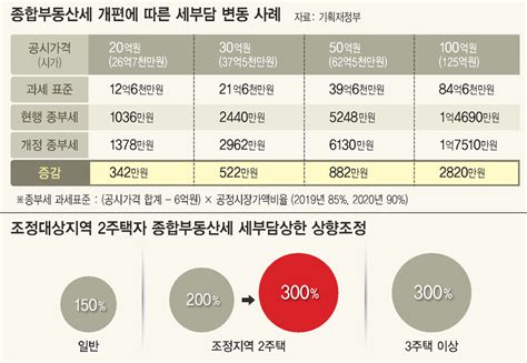 다주택자 양도세 중과의 한시적 완화 내용을 보면 잘 지내요