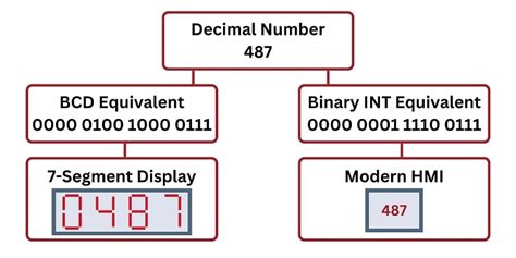 Introduction To Binary Coded Decimal Bcd Numbers In Instrumentation