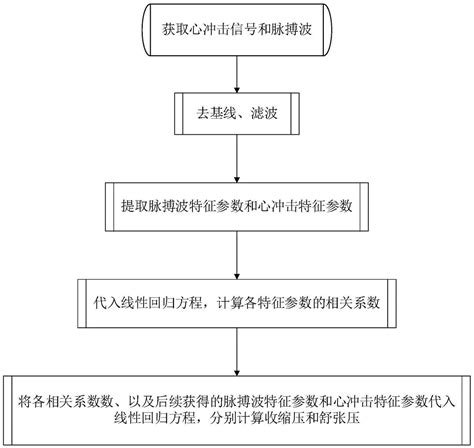 一种无创连续血压测量装置及测量方法与流程