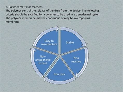 Formulation And Evaluation Of Transdermal Drug Delivery System Tdds