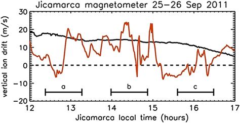 Vertical And Meridional Equatorial Ion Flows Observed By Cindi During