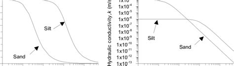 Unsaturated Hydraulic Conductivity For Sand And Silt Download