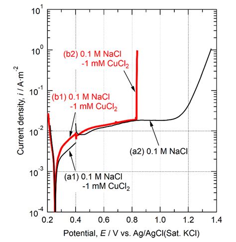 Anodic Polarization Curves Polarized To 0 4 V In A1 B1 0 1 M NaCl