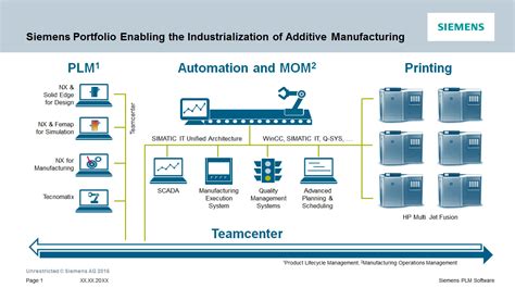 Realizing Our Additive Manufacturing Vision Siemens And HP To Take 3D