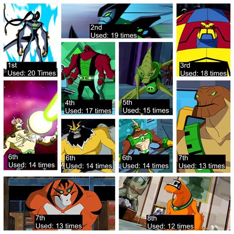 Most used aliens in Omniverse. : r/Ben10