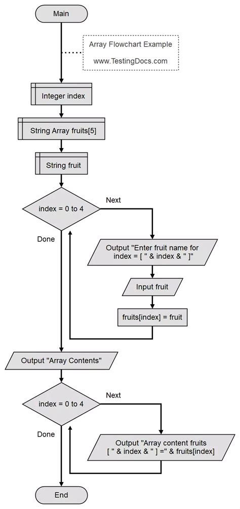 Flowchart Of Loop