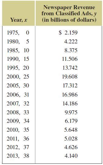 Solved The Following Table Lists The Newspaper R Solutioninn