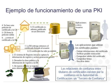 Infraestructura De Clave P Blica Pki En El Ministerio De Defensa