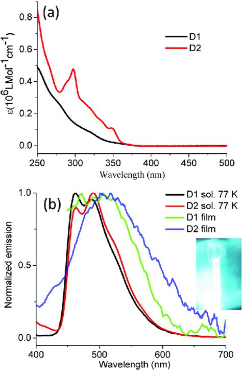 Uv Vis Absorption A And Emission Spectra B Of Dendrimers D And D