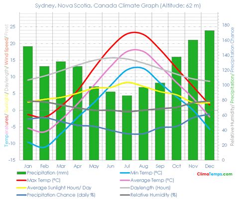 Sydney, Nova Scotia Climate Sydney, Nova Scotia Temperatures Sydney ...