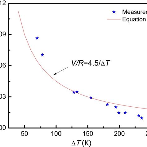 Recalescence Rate From Cooling Curves A And Solidification Interface