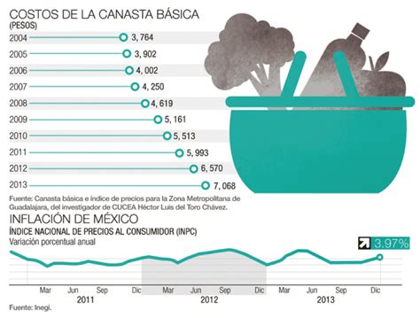 Canasta B Sica Costos De La Canasta B Sica E Inflaci N De M Xico