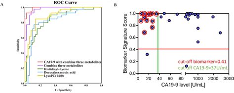 Evaluation Of Potential Biomarkers Classiers Are The Biomarker