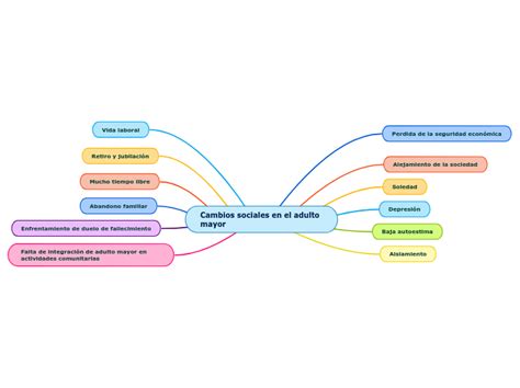 Cambios Sociales En El Adulto Mayor Mind Map