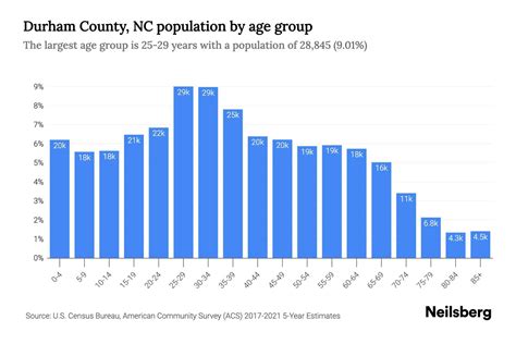 Durham County NC Population By Age 2023 Durham County NC Age